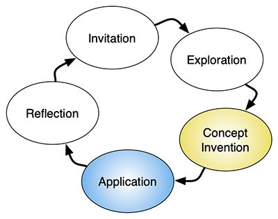 Learning Cycle Diagram