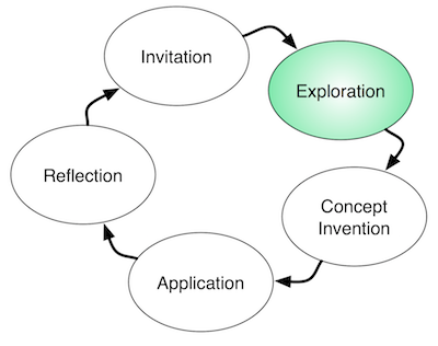 Learning Cycle Diagram