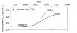 Atmospheric CO2 over time