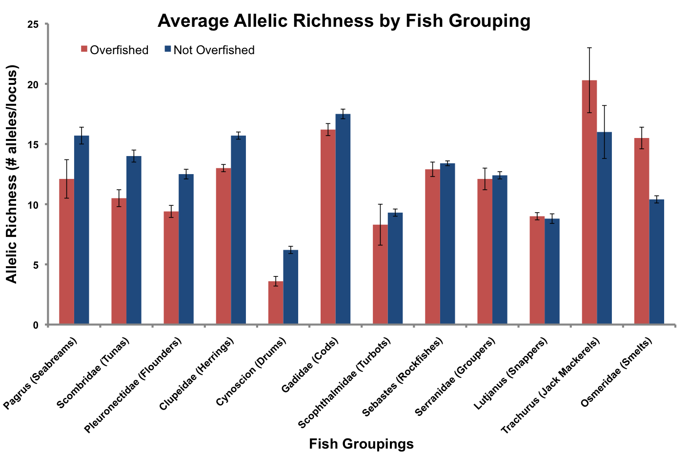 The average allelic richness, with standard error, for overfished and not overfished fish populations within each of the twelve fish groupings analyzed.