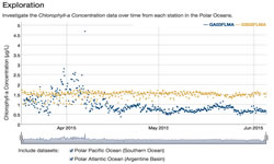 Graph of chlorophyll data from the polar ocean
